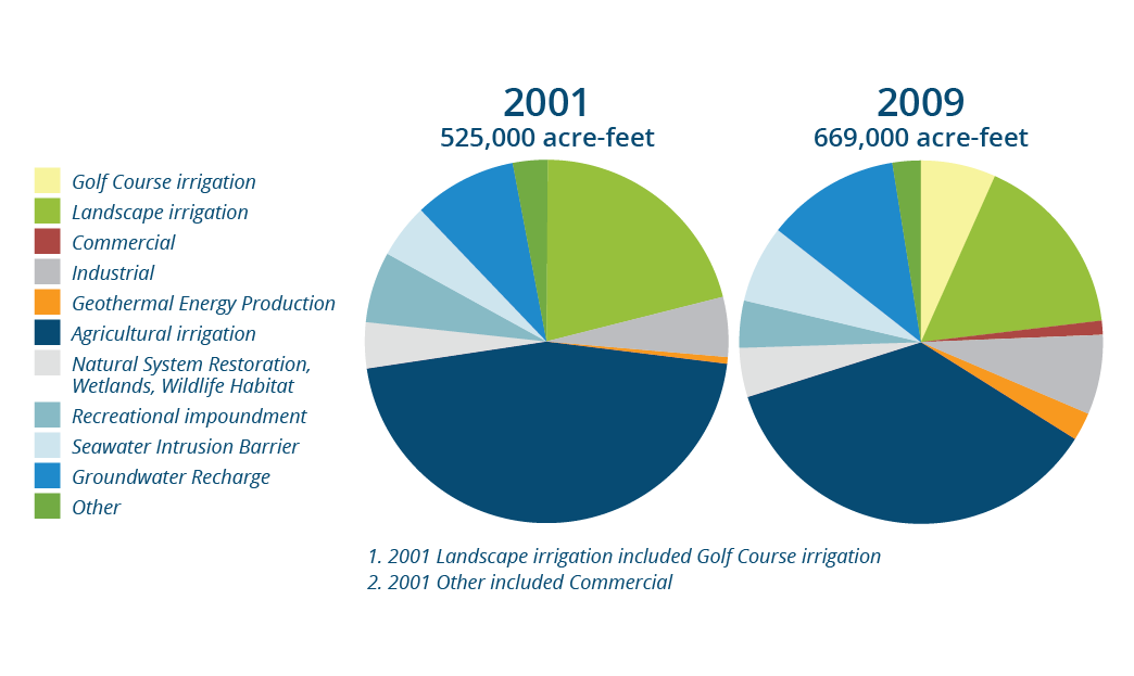 recycled-water-drought-resilience